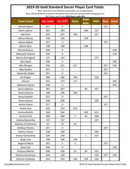 2019-20 Gold Standard Soccer Player Card Totals