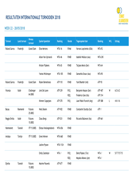 Resultaten Internationale Tornooien 2018