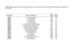 Table S1. Global Proteomic Profile of Rats' Cerebellum Exposed Or Not To