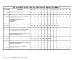 SIVAGANGAI DISTRICT [ REVISED FEE STRUCTURE for APPEALED SCHOOLS ] S.No C.Code School Name LKG UKG I II III IV V VI VII VIII IX X XI XII