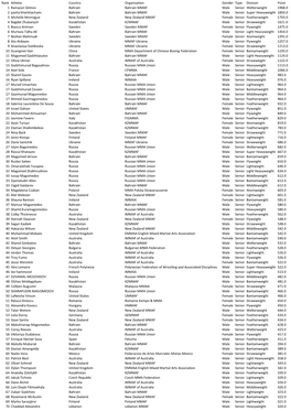 Rank Athlete Country Organisation Gender Type Division Point 1