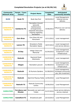 Completed Devolution Projects (As at 06/09/16)