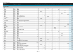 Schedule of Projects