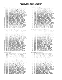 Montclair State Women's Basketball INDIVIDUAL CAREER RECORDS