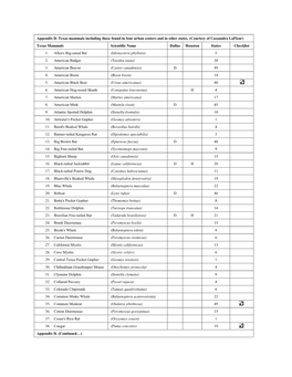 Appendix D. Texas Mammals Including Those Found in Four Urban Centers and in Other States