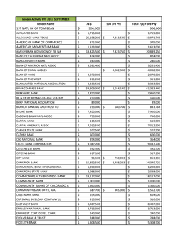 Lender Activity FYE 2017 September