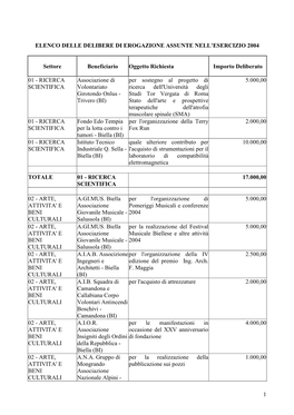 Elenco Delle Delibere Di Erogazione Assunte Nell'esercizio 2004