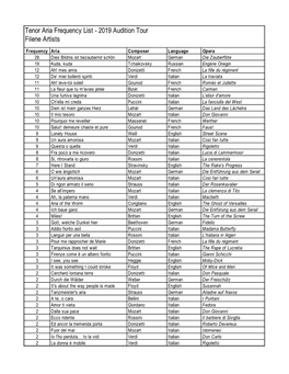 WTO 2019 Audition Tour Aria Frequency Data