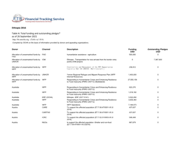 Ethiopia 2016 Table A: Total Funding and Outstanding Pledges* As Of