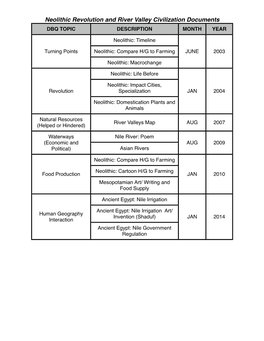 Neolithic Revolution and River Valley Civilization Documents DBQ TOPIC DESCRIPTION MONTH YEAR