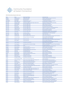 2020 Scholarship Recipients (By Town)