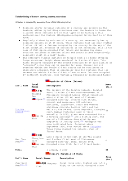 Tabular Listing of Features Showing Country Possessions