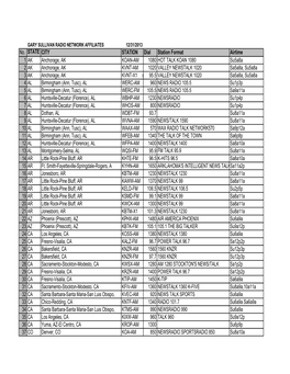 No. STATE CITY STATION Dial Station Format Airtime 1 AK