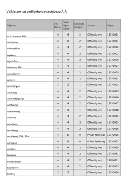 Vejklasser Og Vedligeholdelsesniveau A-Å