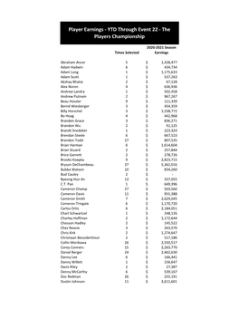 YTD Player Earnings