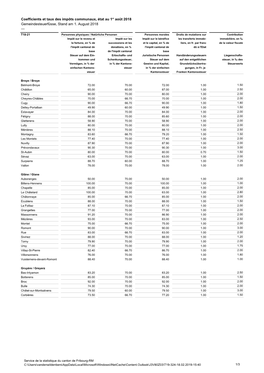 Coefficients Et Taux Des Impôts Communaux, État Au 1Er Août 2018 Gemeindesteuerfüsse, Stand Am 1