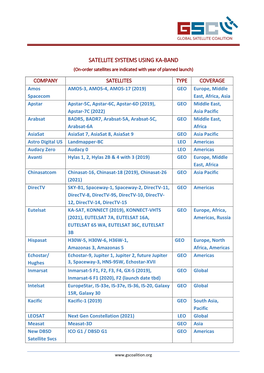 SATELLITE SYSTEMS USING KA-BAND (On-Order Satellites Are Indicated with Year of Planned Launch)