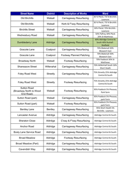 Street Name District Description of Works Ward