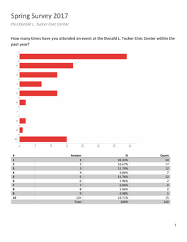 Donald L. Tucker Civic Center Spring 2017 Survey Results