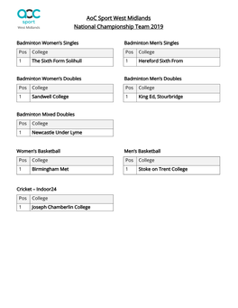Aoc Sport West Midlands National Championship Team 2019