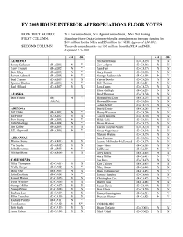 Fy 2003 House Interior Appropriations Floor Votes