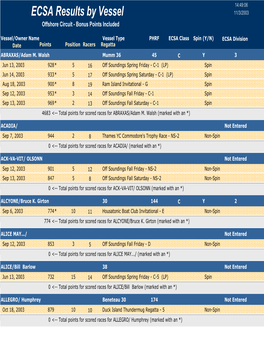 Boat Scoring