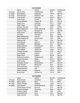 Name School Record Conference at Large Alonzo Allen Chattanooga 22-9 Socon at Large Zeke Moisey Nebraska 13-10 Big Ten at Large Rico Montoya Northern Colo