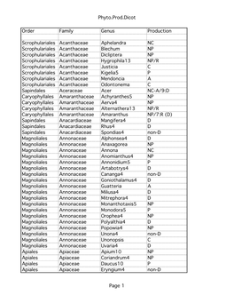 Phyto.Prod.Dicot Page 1 Order Family Genus Production Scrophulariales