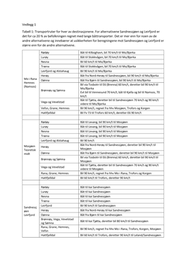 Vedlegg 1 Tabell 1: Transportruter for Hver Av Destinasjonene. For
