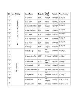 S.No Name of Training Name of Trainee Designation Mobile No