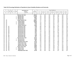 Percentage Distribution of Population by Type of Disability, Residence and Community