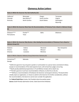 Clemency Action Letters