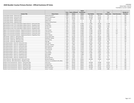 2020 Boulder County Primary Election - Official Summary of Votes 6/30/2020 Active Voters: 216,373 Total Ballots Counted: 118,997