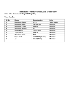 SITTI ZONE MULTI AGENCY RAPID ASSESSMENT S. No Name