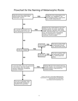 Naming Metamorphic Rocks