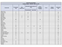 Rental Housing Portfolio Profile by Region - AVALON - March 31, 2017