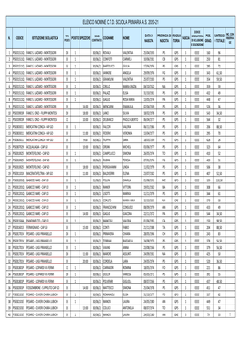 Elenco Nomine C.T.D. Scuola Primaria A.S. 20-21 Gae Gps Posto Sostegno Convocazione Del 21-09-20