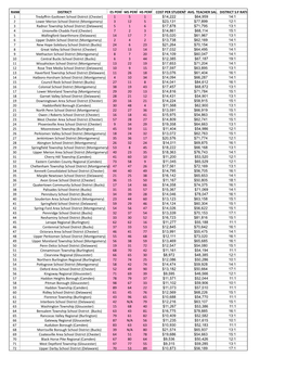 School District Rankings