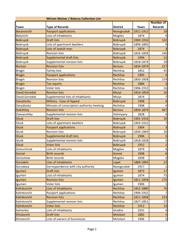 Miriam Weiner / Belarus Collection List Town Type of Records District