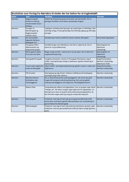 Bruttoliste Over Forslag Fra Nørrebro Til Steder Der Har Behov for Et
