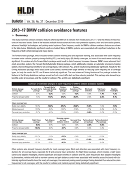 2013–17 BMW Collision Avoidance Features