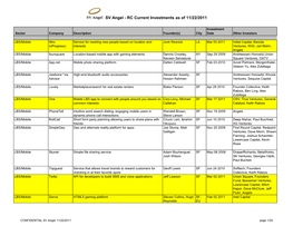 SV Angel - RC Current Investments As of 11/22/2011