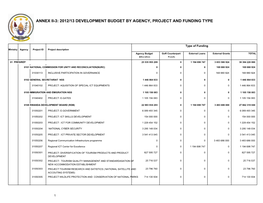 2012/13 Development Budget by Agency, Project and Funding Type