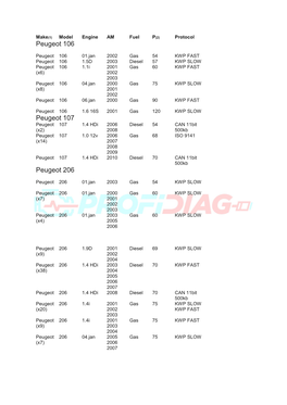 Peugeot 106 Peugeot 107 Peugeot
