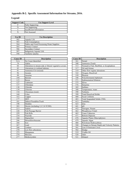 Appendix B-2. Specific Assessment Information for Streams, 2016