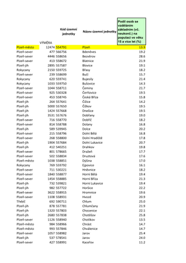 VÝMĚRA Kód Územní Jednotky Název Územní Jednotky Plzeň-Město