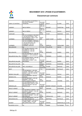 MOUVEMENT 2010 (PHASE D'ajustement) Classement Par
