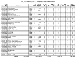 Lions Clubs International Club Membership Register Summary the Clubs and Membership Figures Reflect Changes As of 7/29/2004