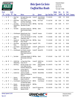 Rolex Sports Car Series Unofficial Race Results