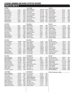 2018-19 UA Top Times Prencaawomen.Indd